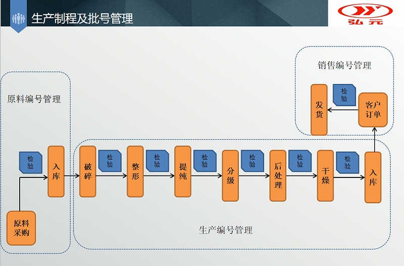 金刚石微粉生产工艺